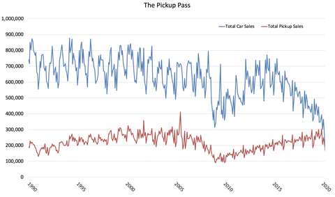 For the First Month Ever, More People Bought Pickups Than Cars