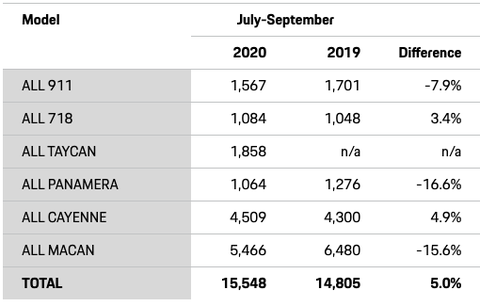 Porsche Taycan Outsold 911, 718, and Panamera in U.S. Last Quarter