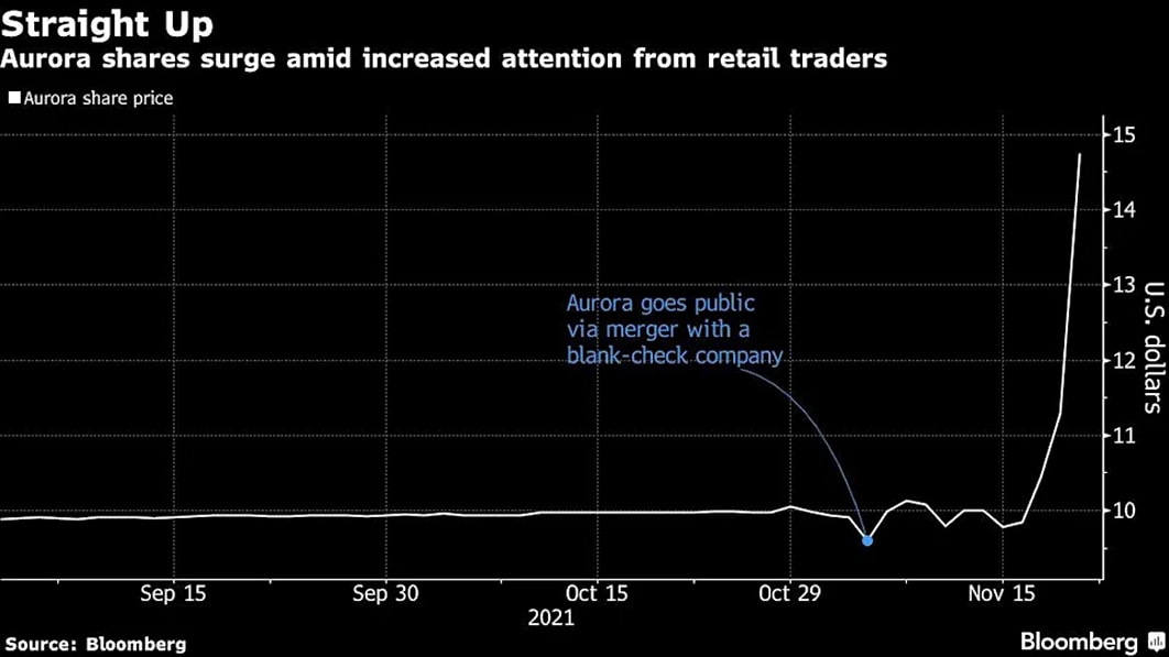 Self-driving startups join EVs as next stock market obsession