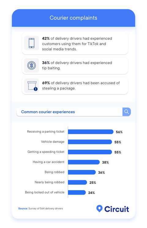 Survey: Delivery Drivers Admit They’re Judging You