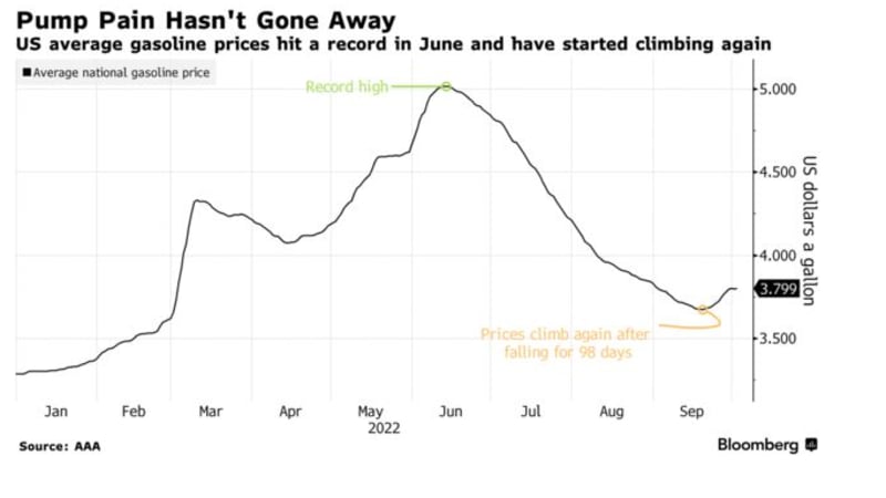 OPEC production cut could halt the slide in gasoline prices